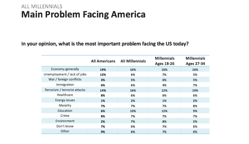 What&#8217;s the most important problem facing the US today?