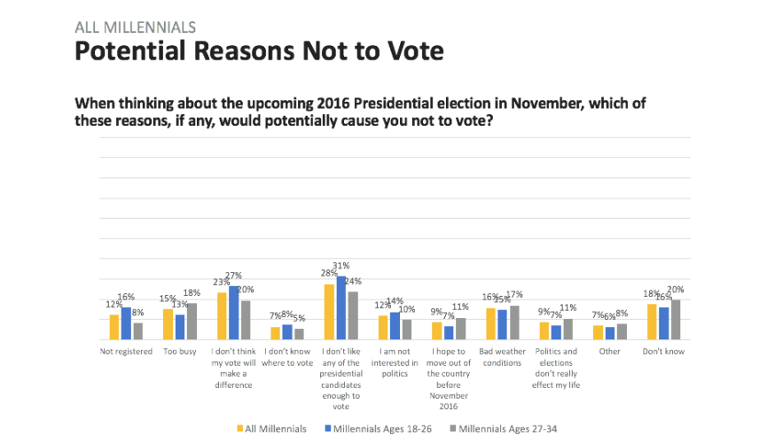 If you don&#8217;t make it to the polls, why not?